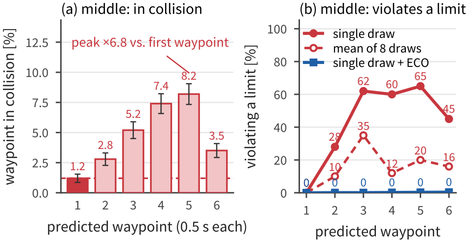 Collisions concentrate at intermediate waypoints
