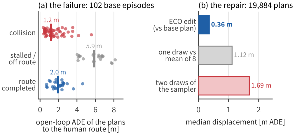 Open-loop metrics see neither the failure nor the repair