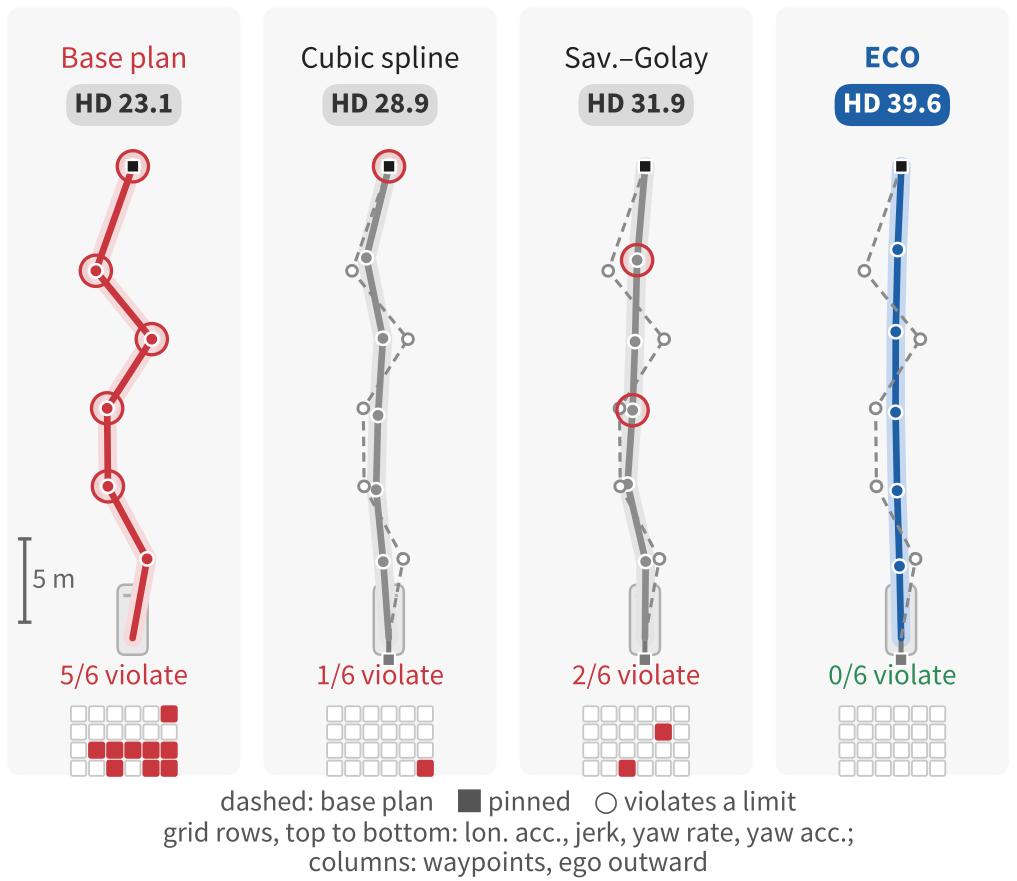Trajectory-shaping operators on a sampled plan